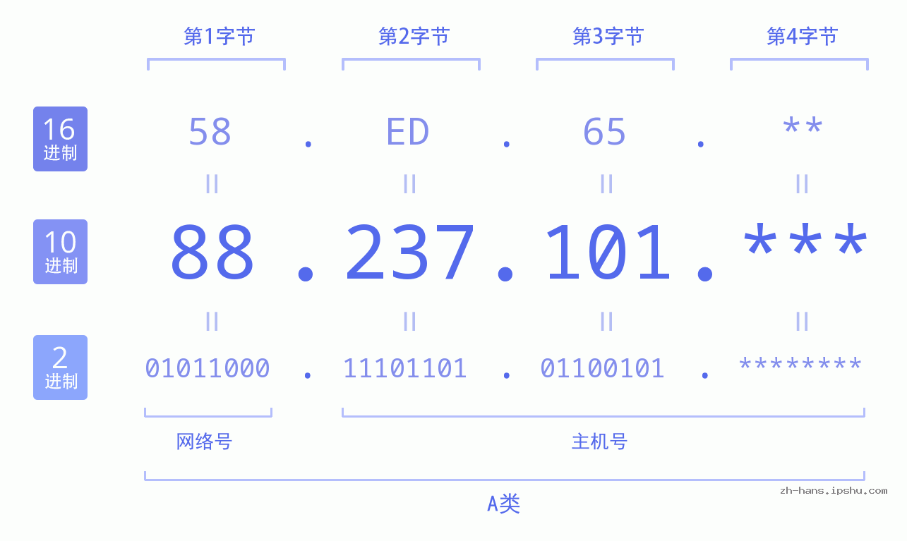 IP地址:88.237.101 数据结构图 二进制 十进制 十六进制 IPv4: 88.237.101 网络类型 网络号 主机号
