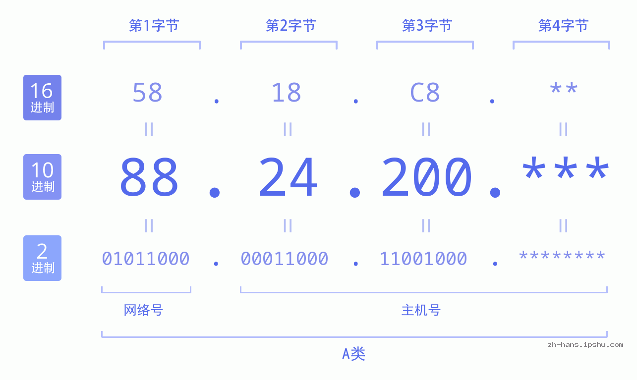 IP地址:88.24.200 数据结构图 二进制 十进制 十六进制 IPv4: 88.24.200 网络类型 网络号 主机号