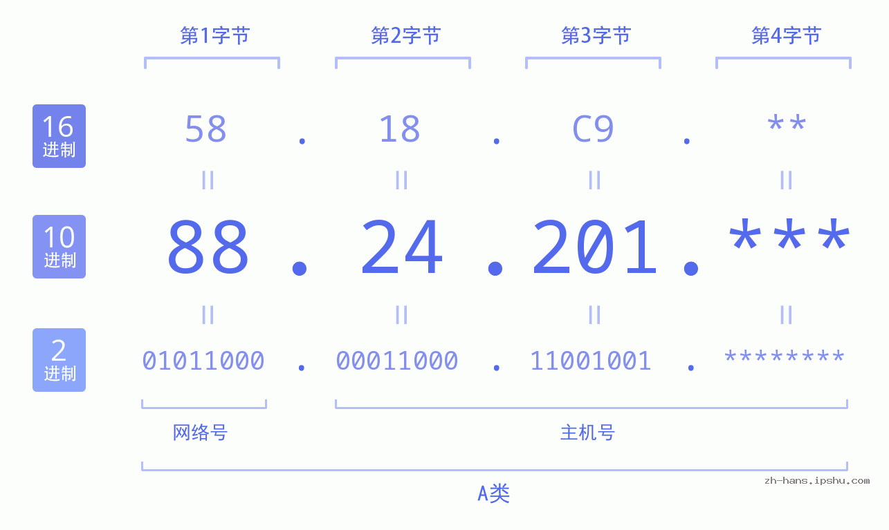 IP地址:88.24.201 数据结构图 二进制 十进制 十六进制 IPv4: 88.24.201 网络类型 网络号 主机号