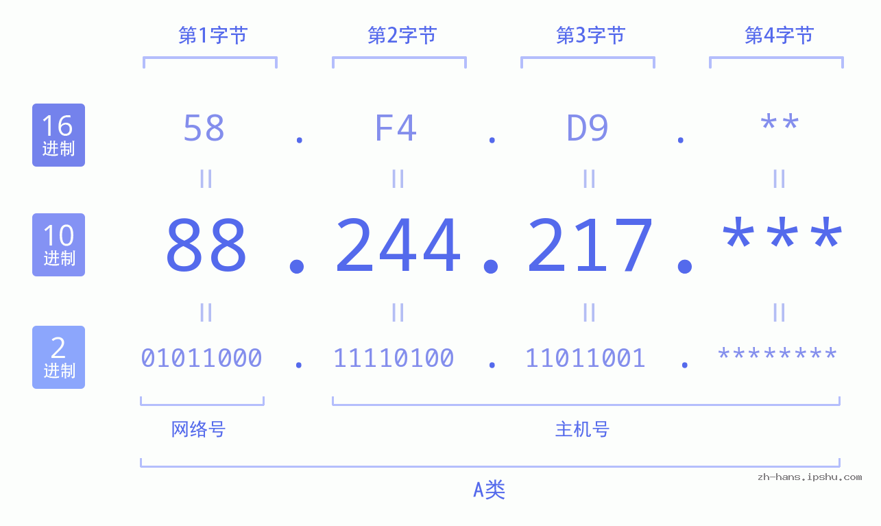IP地址:88.244.217 数据结构图 二进制 十进制 十六进制 IPv4: 88.244.217 网络类型 网络号 主机号