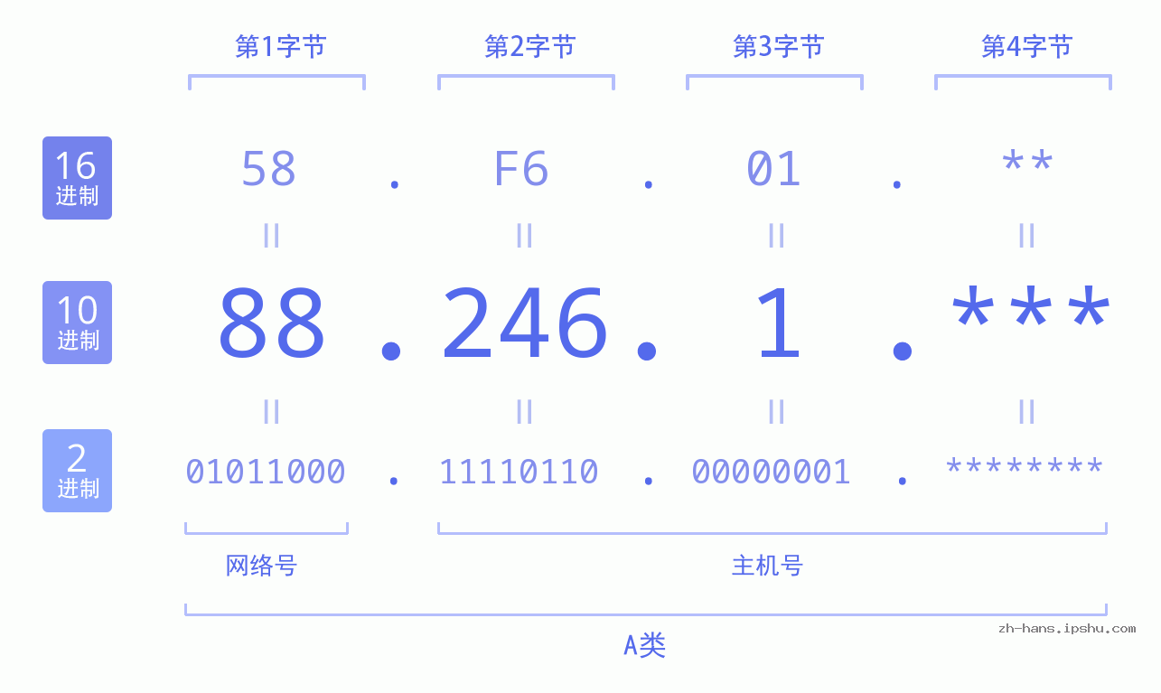 IP地址:88.246.1 数据结构图 二进制 十进制 十六进制 IPv4: 88.246.1 网络类型 网络号 主机号