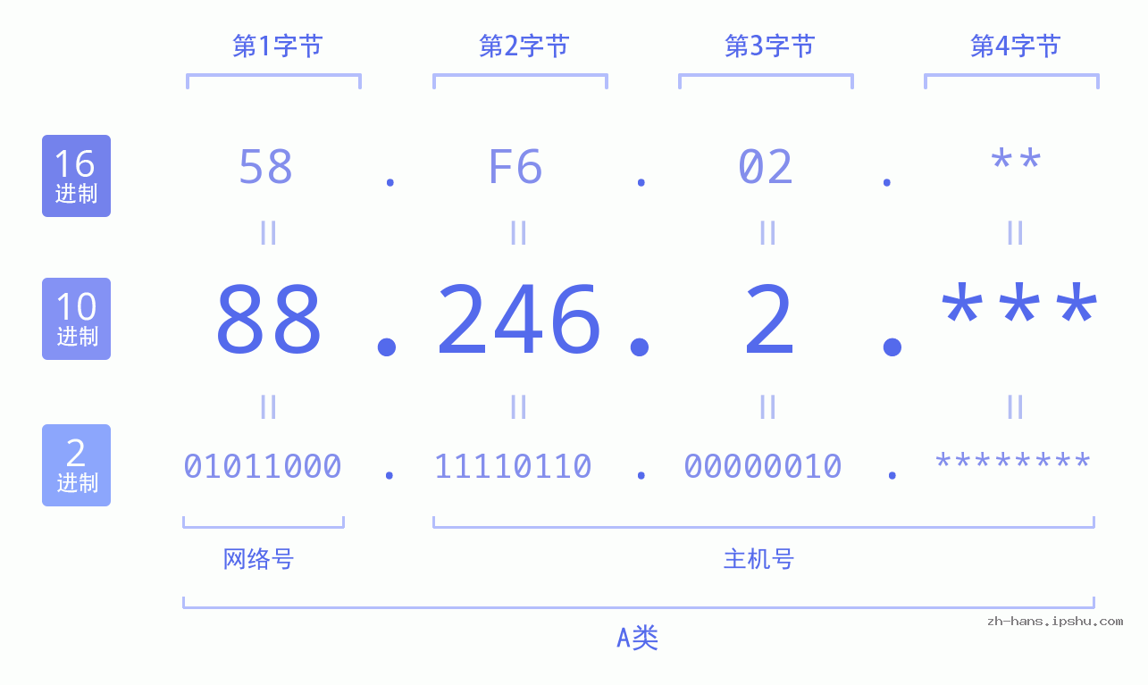IP地址:88.246.2 数据结构图 二进制 十进制 十六进制 IPv4: 88.246.2 网络类型 网络号 主机号