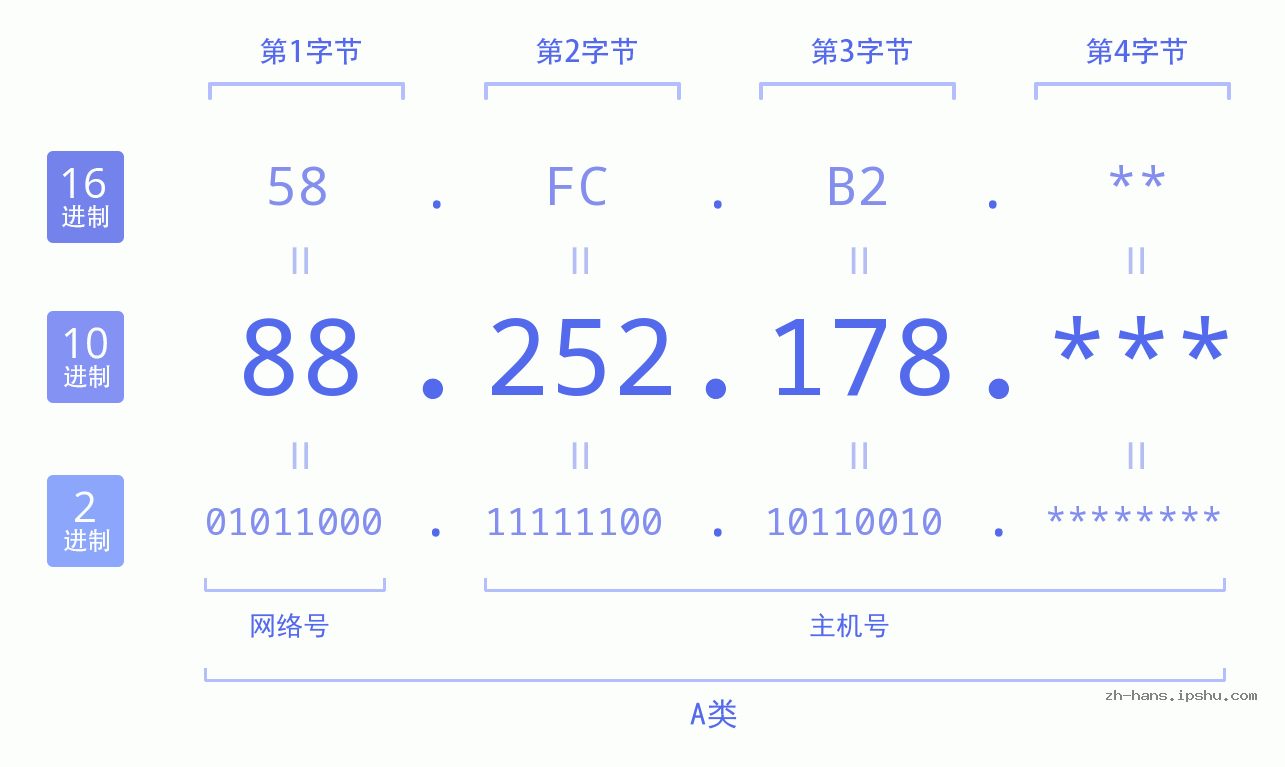 IP地址:88.252.178 数据结构图 二进制 十进制 十六进制 IPv4: 88.252.178 网络类型 网络号 主机号
