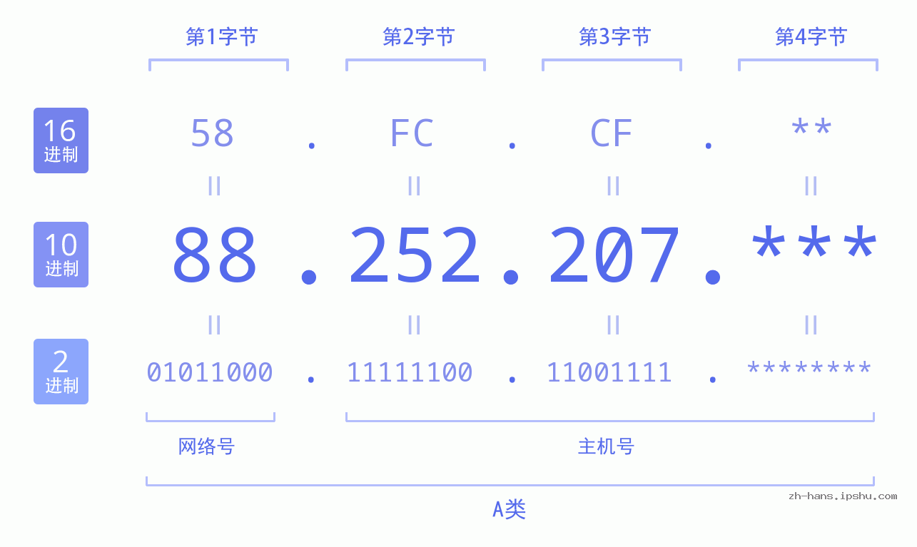 IP地址:88.252.207 数据结构图 二进制 十进制 十六进制 IPv4: 88.252.207 网络类型 网络号 主机号