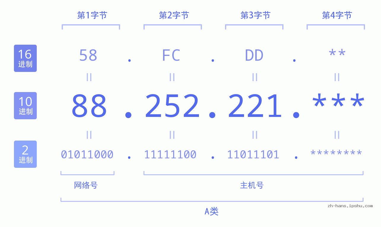 IP地址:88.252.221 数据结构图 二进制 十进制 十六进制 IPv4: 88.252.221 网络类型 网络号 主机号