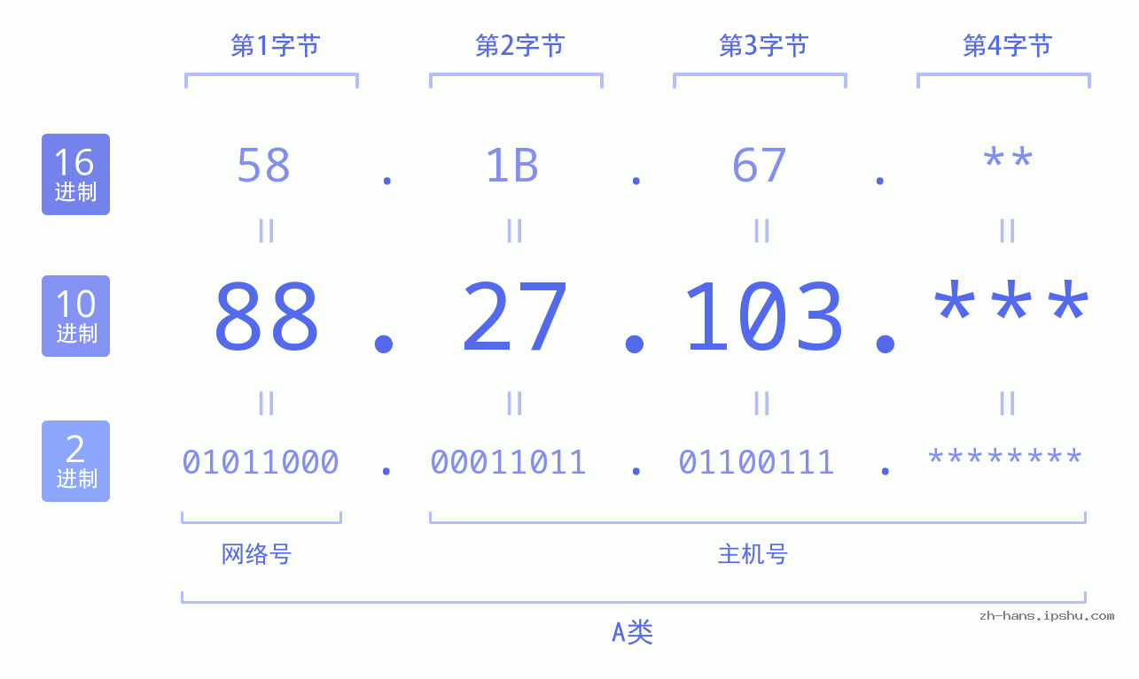 IP地址:88.27.103 数据结构图 二进制 十进制 十六进制 IPv4: 88.27.103 网络类型 网络号 主机号