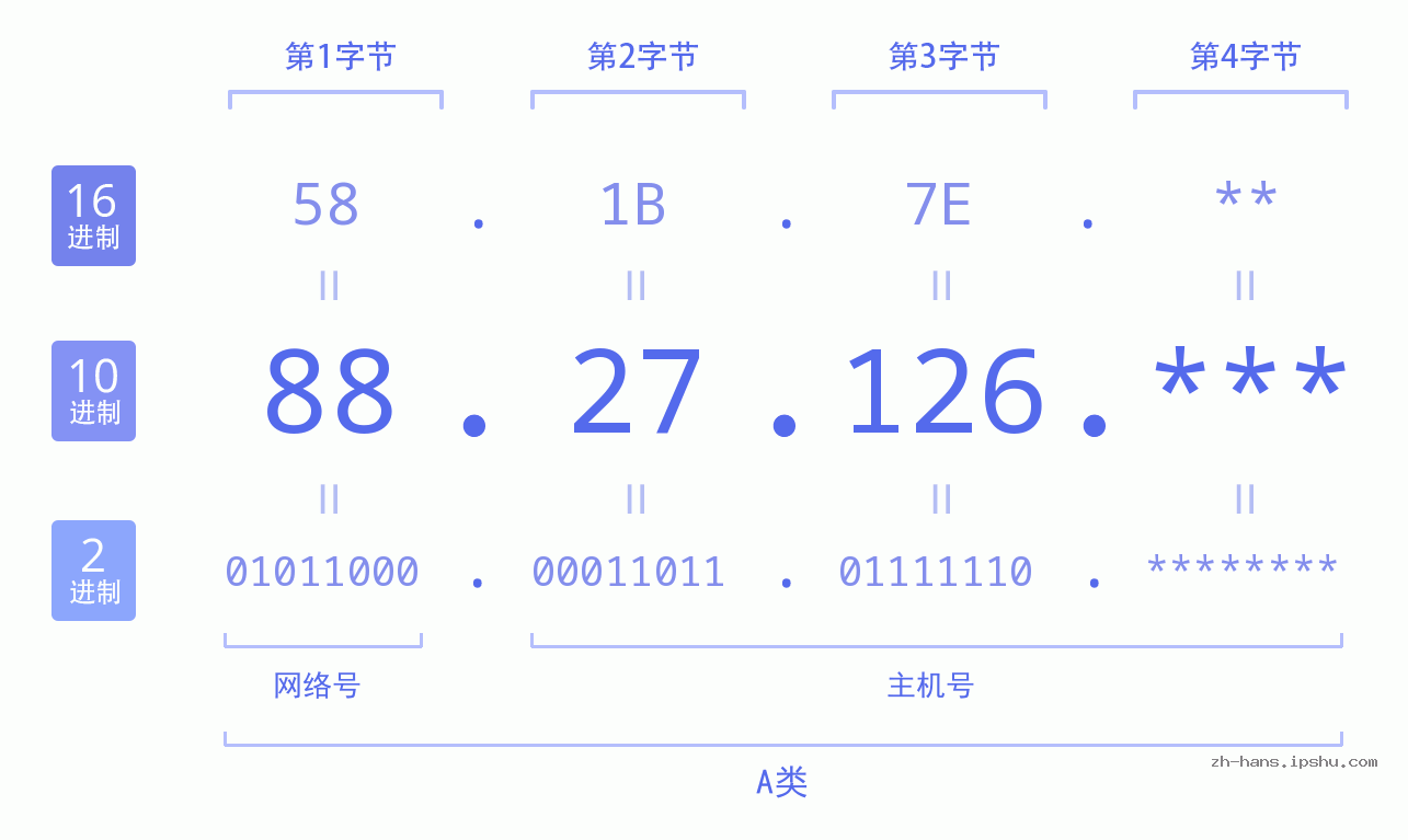 IP地址:88.27.126 数据结构图 二进制 十进制 十六进制 IPv4: 88.27.126 网络类型 网络号 主机号