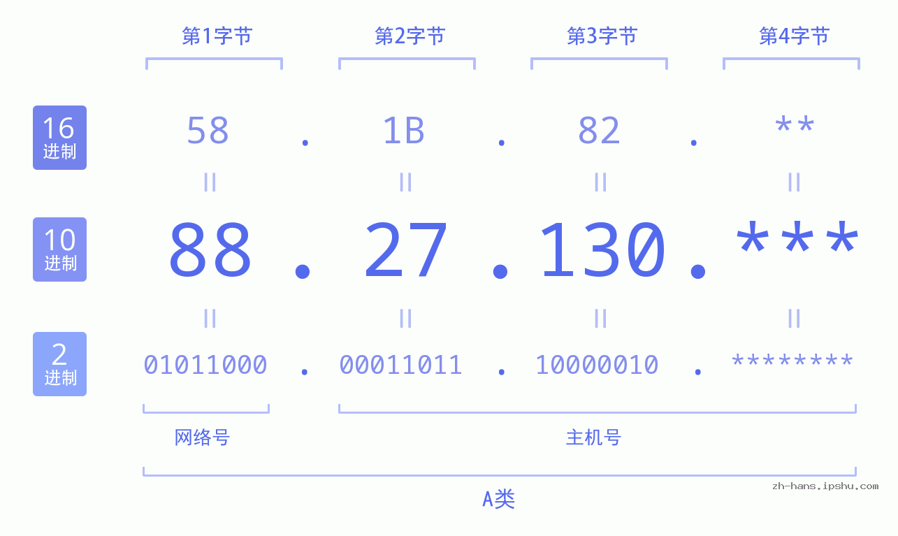 IP地址:88.27.130 数据结构图 二进制 十进制 十六进制 IPv4: 88.27.130 网络类型 网络号 主机号