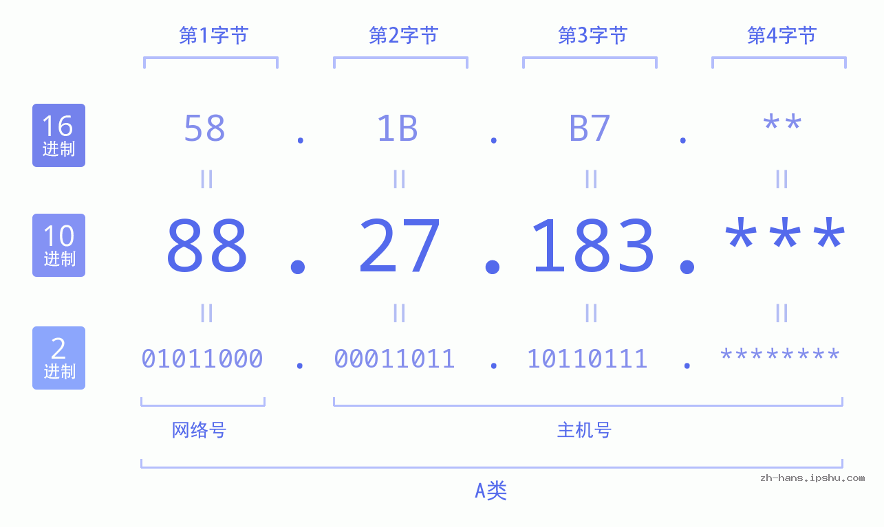 IP地址:88.27.183 数据结构图 二进制 十进制 十六进制 IPv4: 88.27.183 网络类型 网络号 主机号