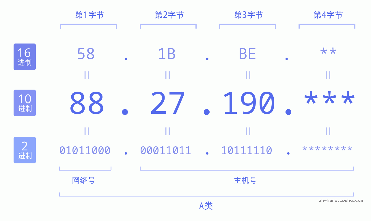 IP地址:88.27.190 数据结构图 二进制 十进制 十六进制 IPv4: 88.27.190 网络类型 网络号 主机号