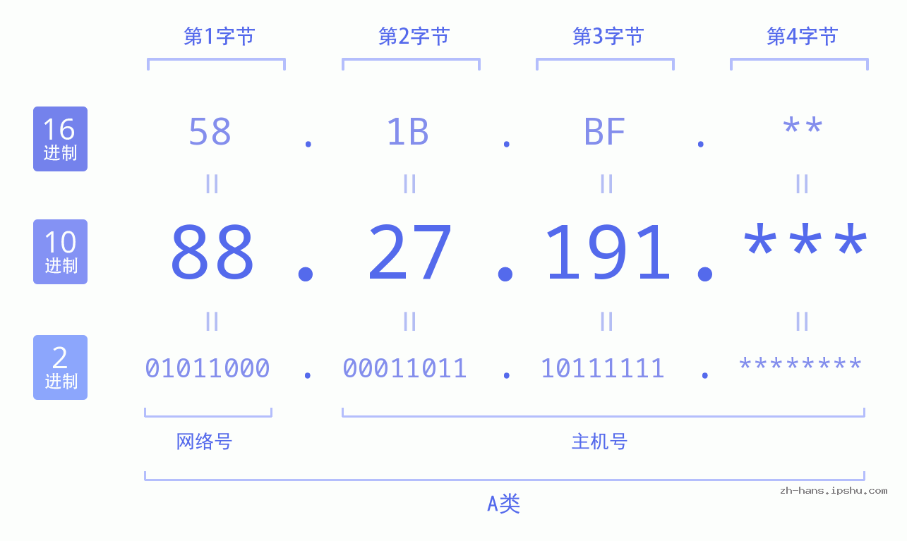 IP地址:88.27.191 数据结构图 二进制 十进制 十六进制 IPv4: 88.27.191 网络类型 网络号 主机号