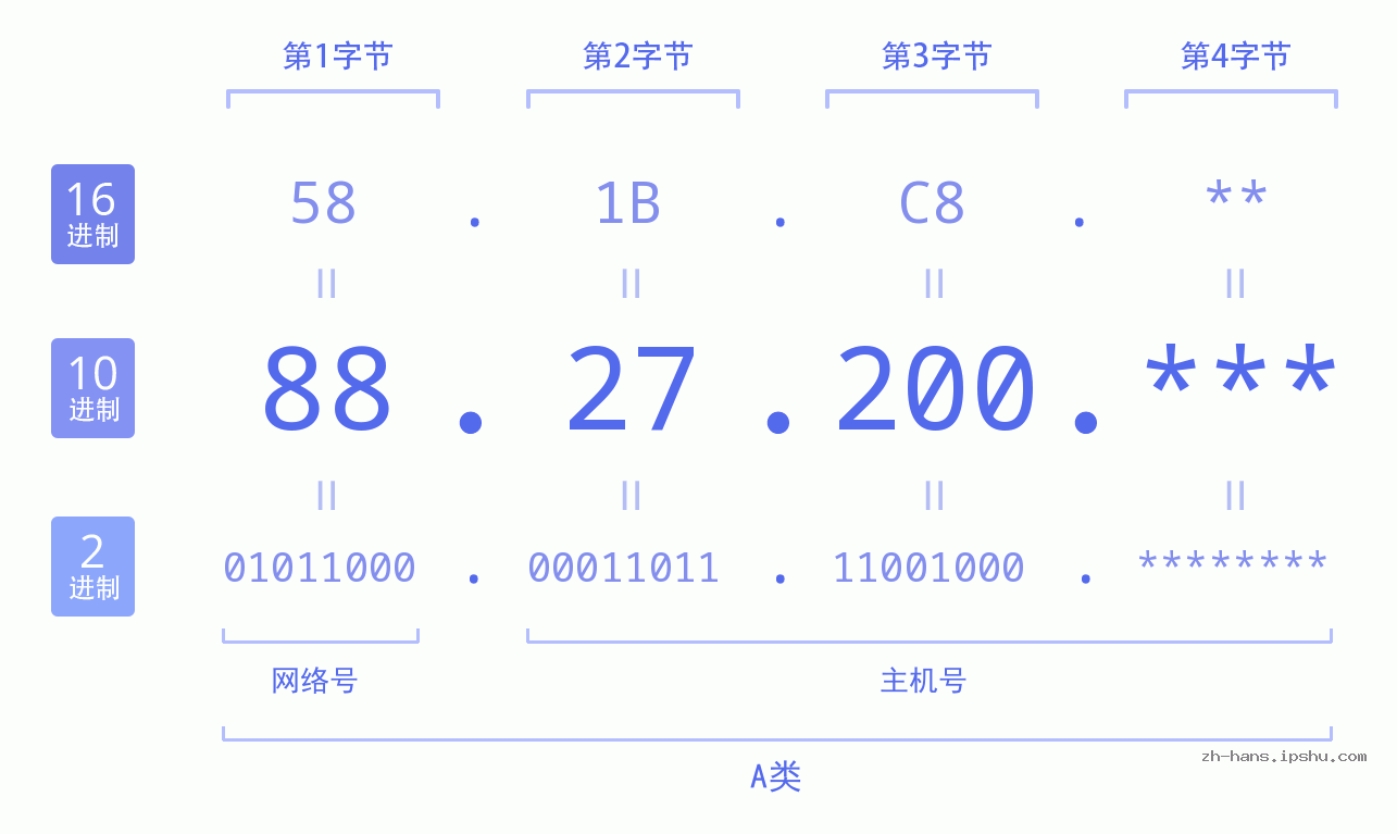 IP地址:88.27.200 数据结构图 二进制 十进制 十六进制 IPv4: 88.27.200 网络类型 网络号 主机号