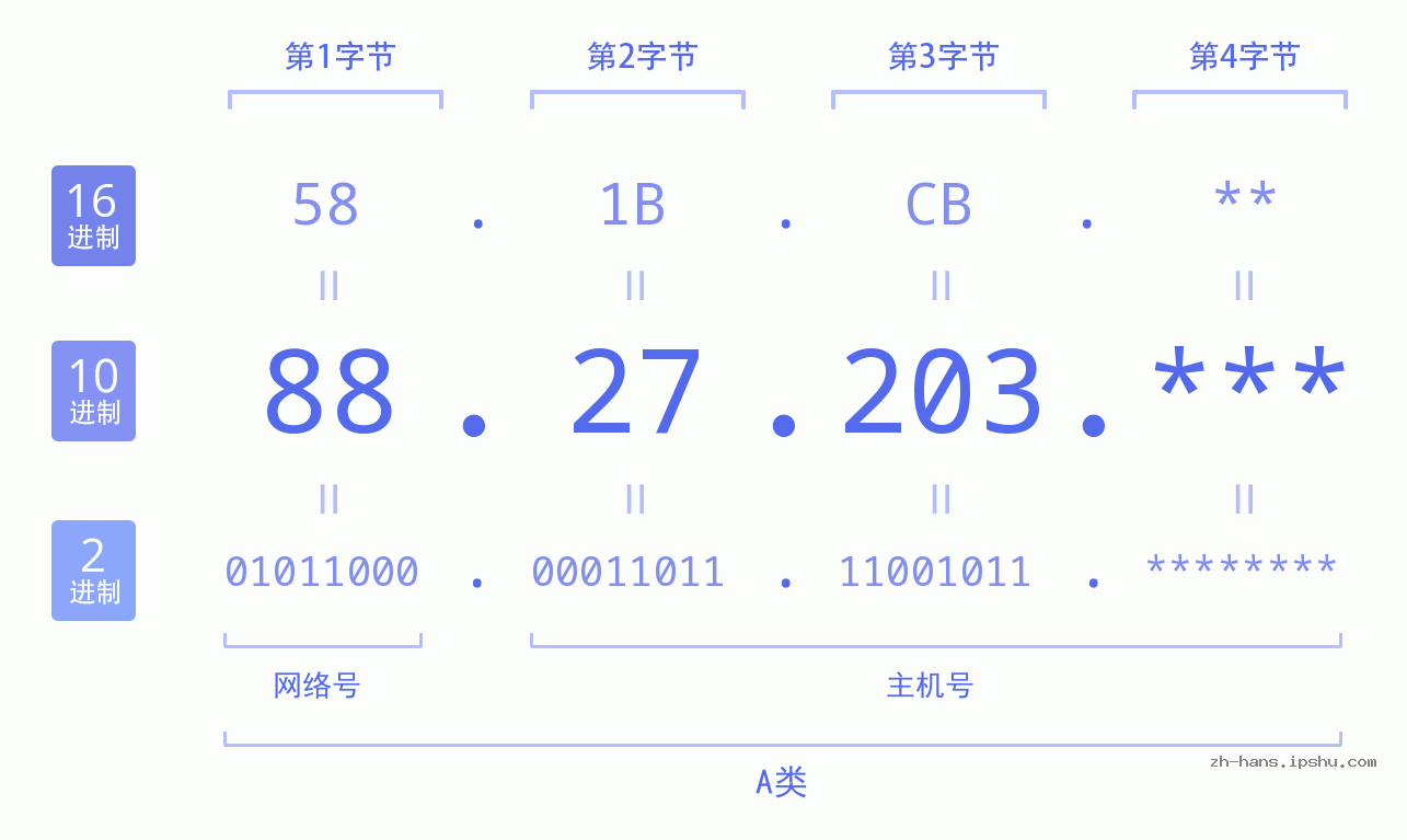 IP地址:88.27.203 数据结构图 二进制 十进制 十六进制 IPv4: 88.27.203 网络类型 网络号 主机号