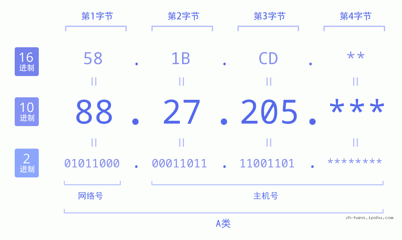 IP地址:88.27.205 数据结构图 二进制 十进制 十六进制 IPv4: 88.27.205 网络类型 网络号 主机号