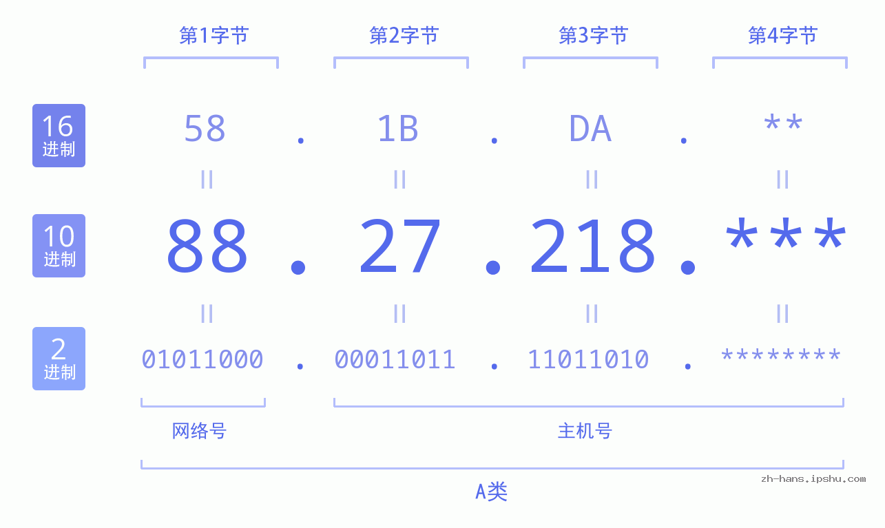 IP地址:88.27.218 数据结构图 二进制 十进制 十六进制 IPv4: 88.27.218 网络类型 网络号 主机号