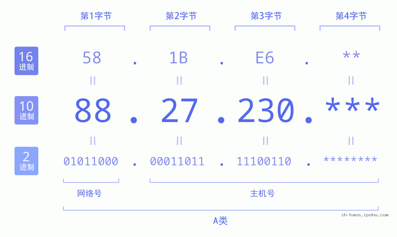 IP地址:88.27.230 数据结构图 二进制 十进制 十六进制 IPv4: 88.27.230 网络类型 网络号 主机号