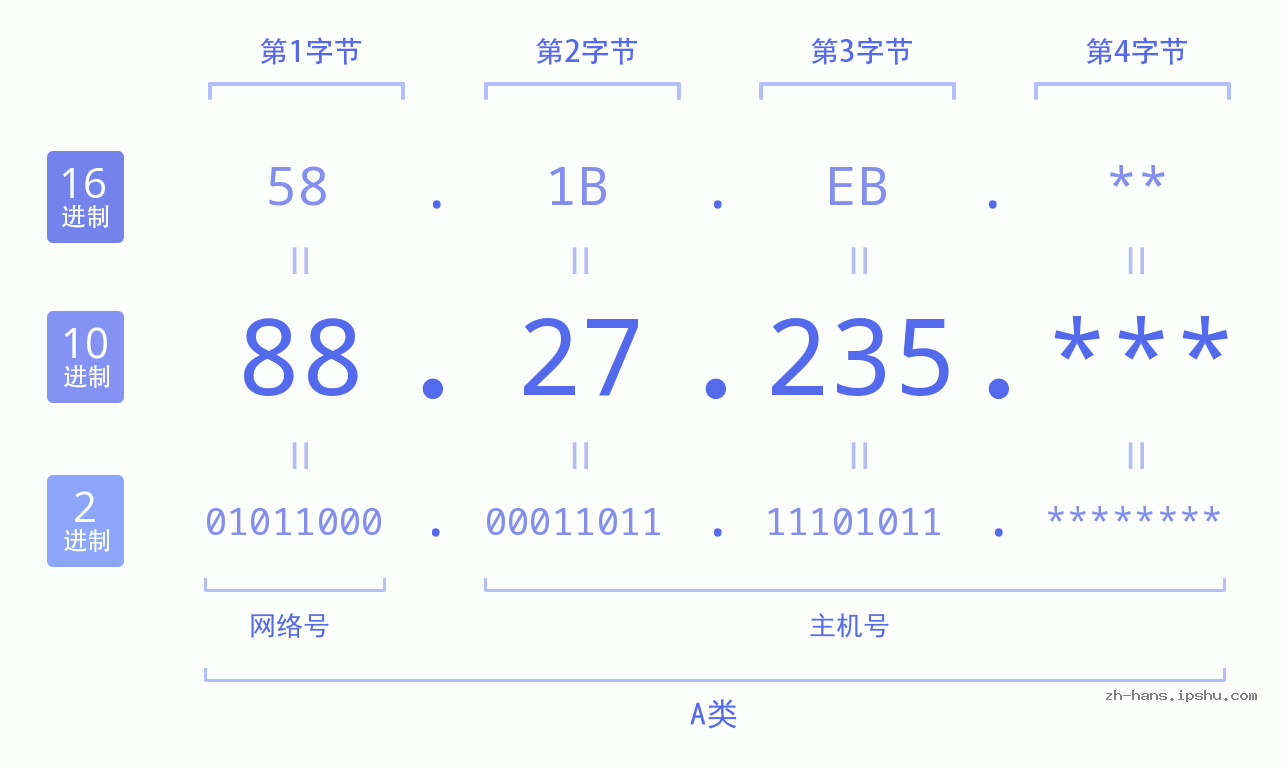 IP地址:88.27.235 数据结构图 二进制 十进制 十六进制 IPv4: 88.27.235 网络类型 网络号 主机号