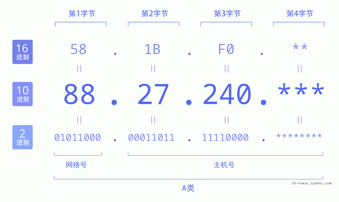 IP地址:88.27.240 数据结构图 二进制 十进制 十六进制 IPv4: 88.27.240 网络类型 网络号 主机号