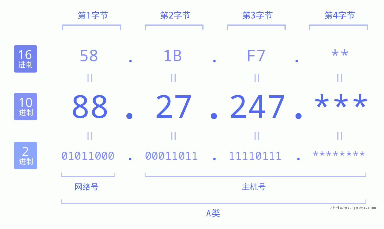 IP地址:88.27.247 数据结构图 二进制 十进制 十六进制 IPv4: 88.27.247 网络类型 网络号 主机号