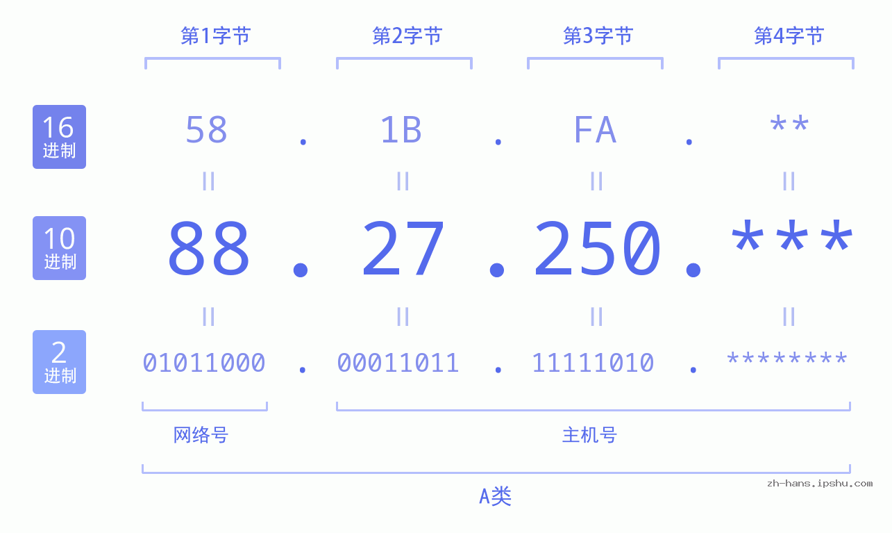 IP地址:88.27.250 数据结构图 二进制 十进制 十六进制 IPv4: 88.27.250 网络类型 网络号 主机号