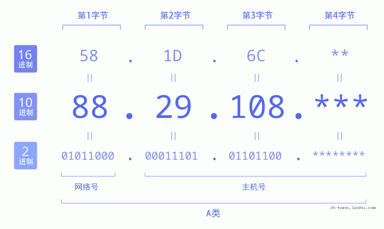IP地址:88.29.108 数据结构图 二进制 十进制 十六进制 IPv4: 88.29.108 网络类型 网络号 主机号