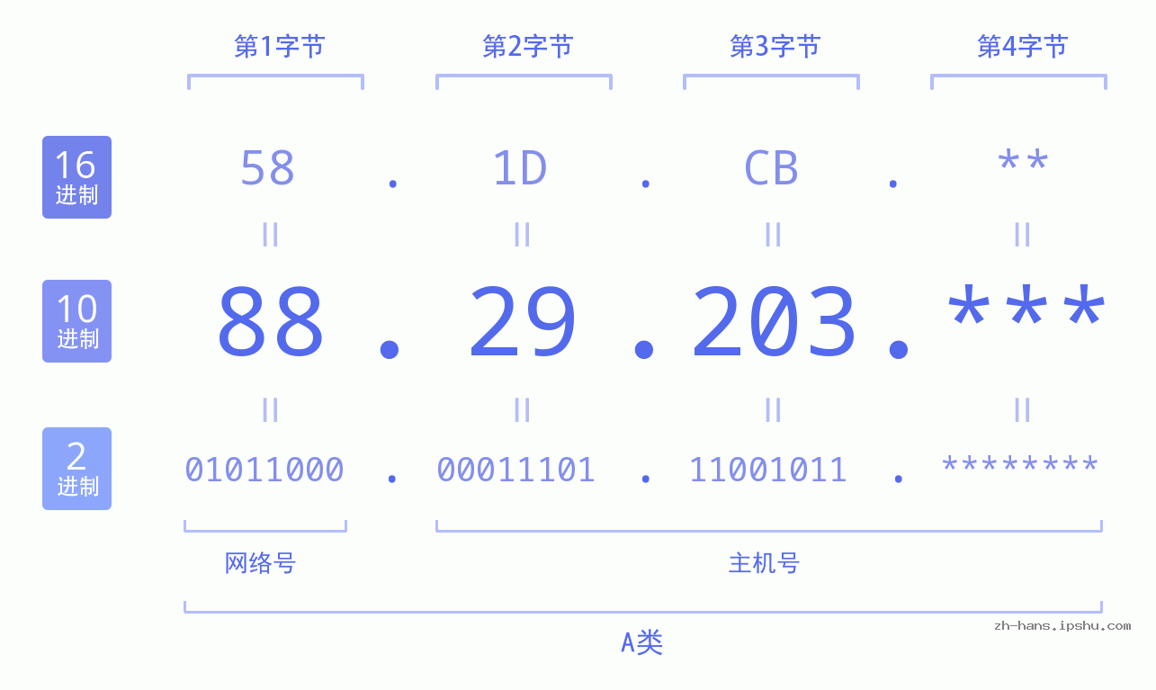 IP地址:88.29.203 数据结构图 二进制 十进制 十六进制 IPv4: 88.29.203 网络类型 网络号 主机号