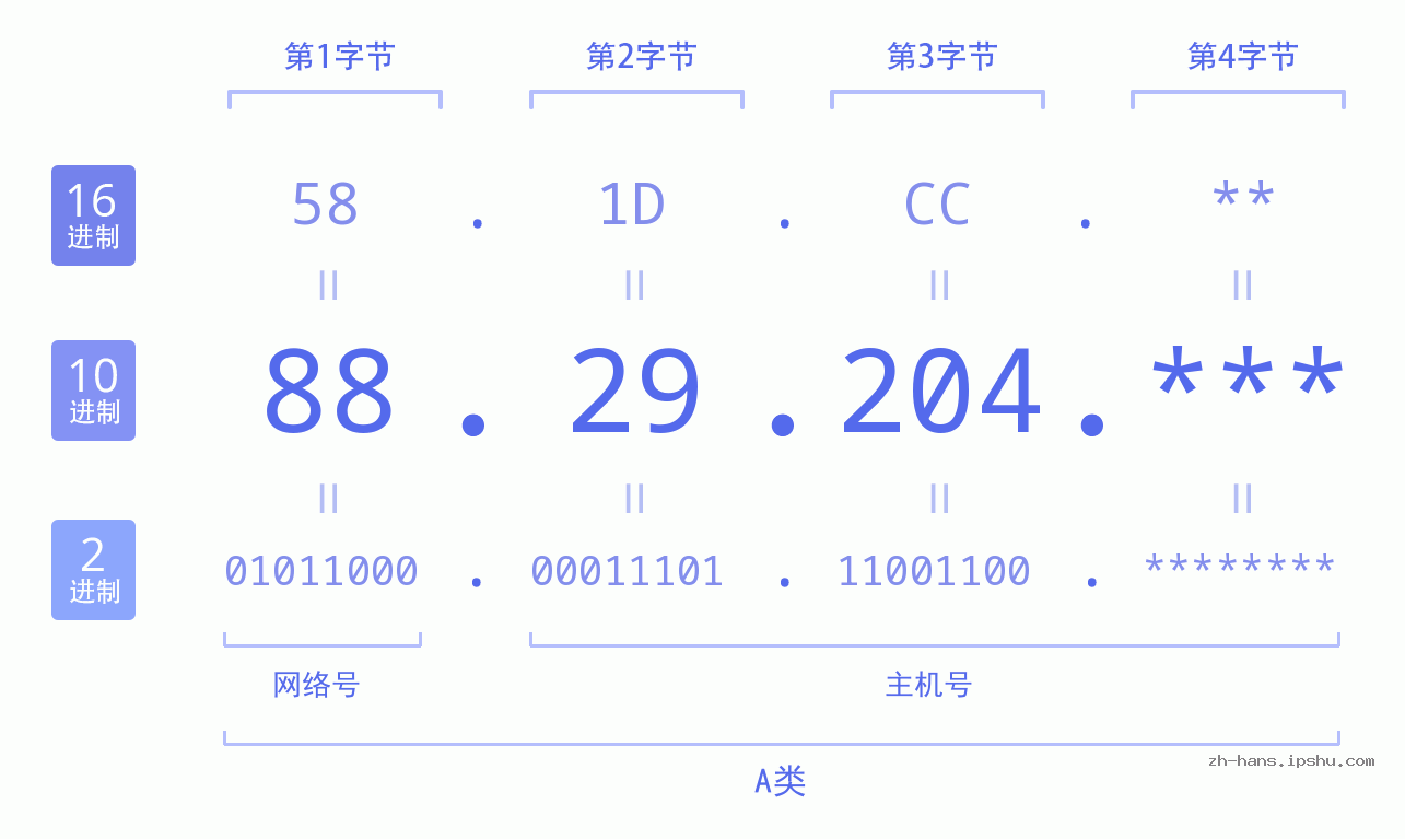 IP地址:88.29.204 数据结构图 二进制 十进制 十六进制 IPv4: 88.29.204 网络类型 网络号 主机号