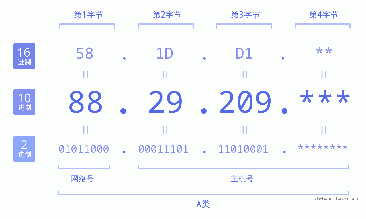 IP地址:88.29.209 数据结构图 二进制 十进制 十六进制 IPv4: 88.29.209 网络类型 网络号 主机号