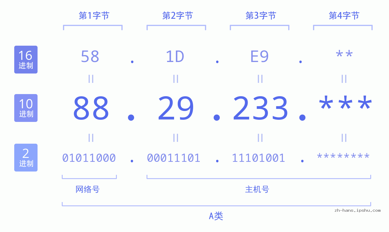IP地址:88.29.233 数据结构图 二进制 十进制 十六进制 IPv4: 88.29.233 网络类型 网络号 主机号