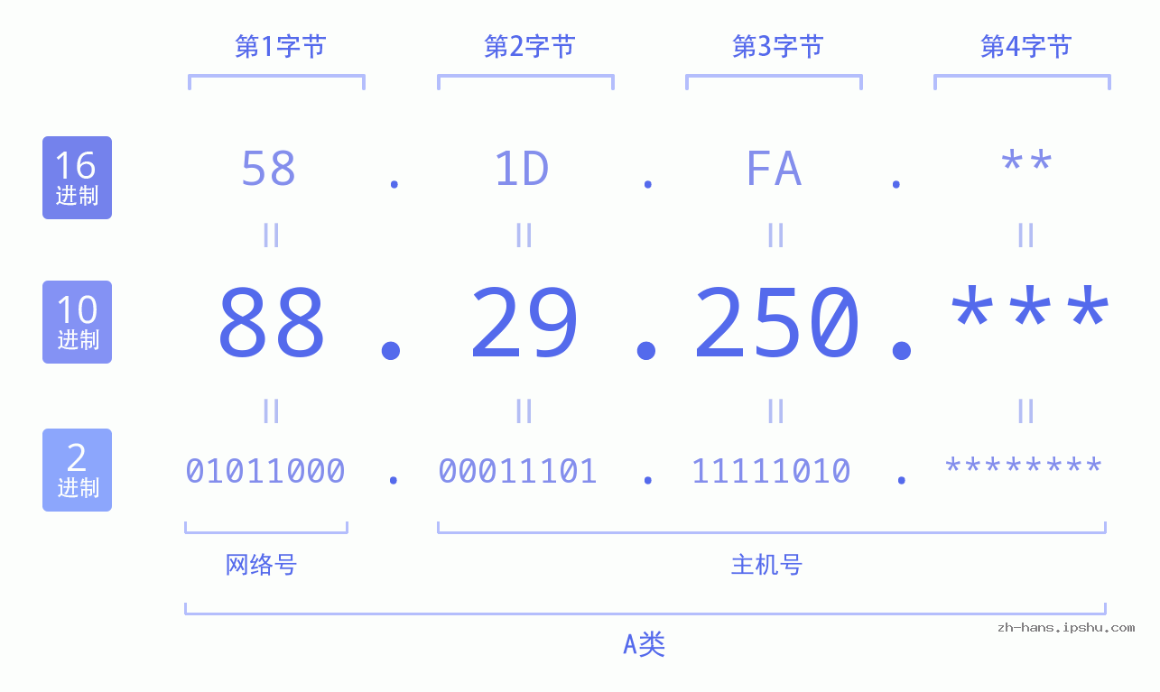 IP地址:88.29.250 数据结构图 二进制 十进制 十六进制 IPv4: 88.29.250 网络类型 网络号 主机号