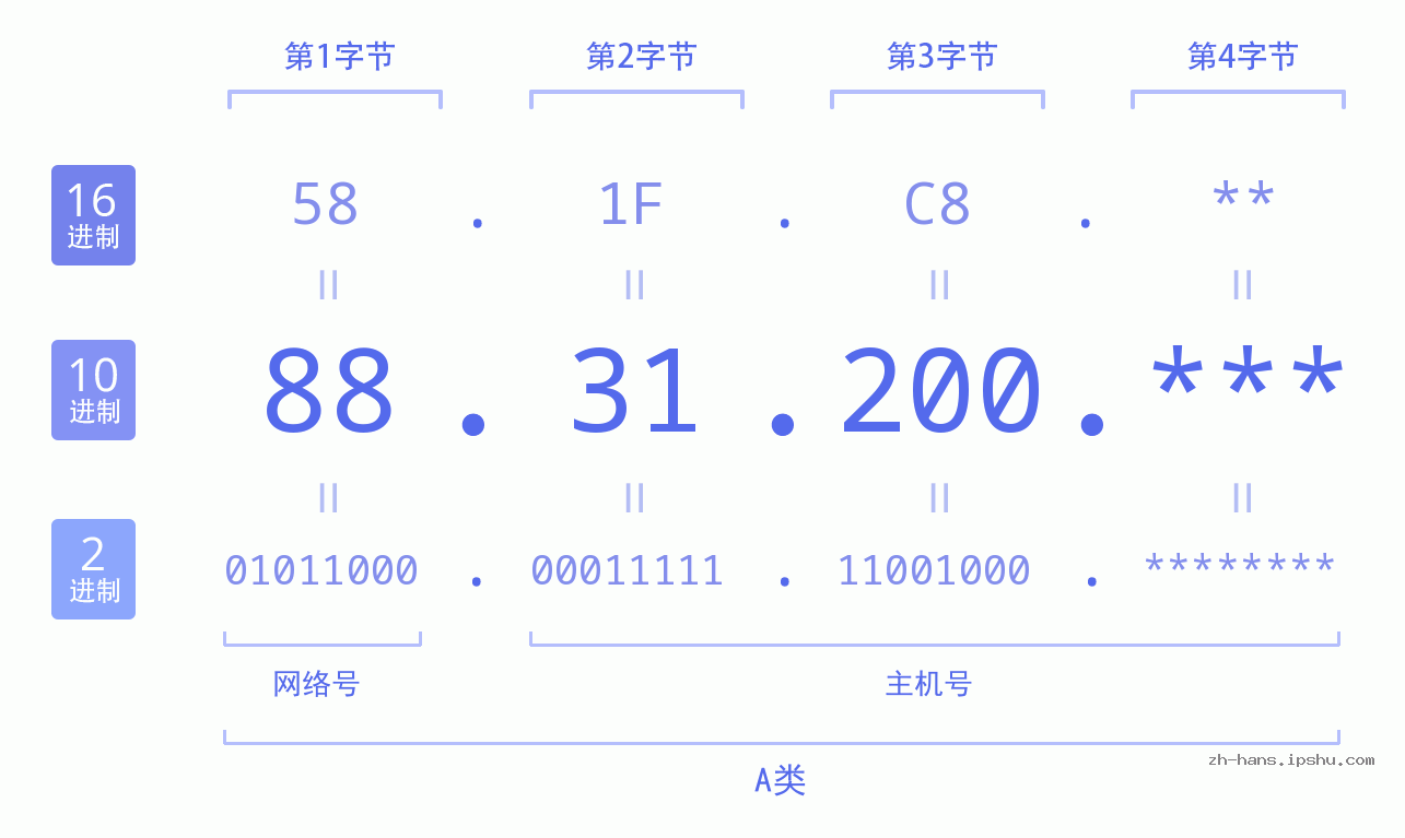 IP地址:88.31.200 数据结构图 二进制 十进制 十六进制 IPv4: 88.31.200 网络类型 网络号 主机号