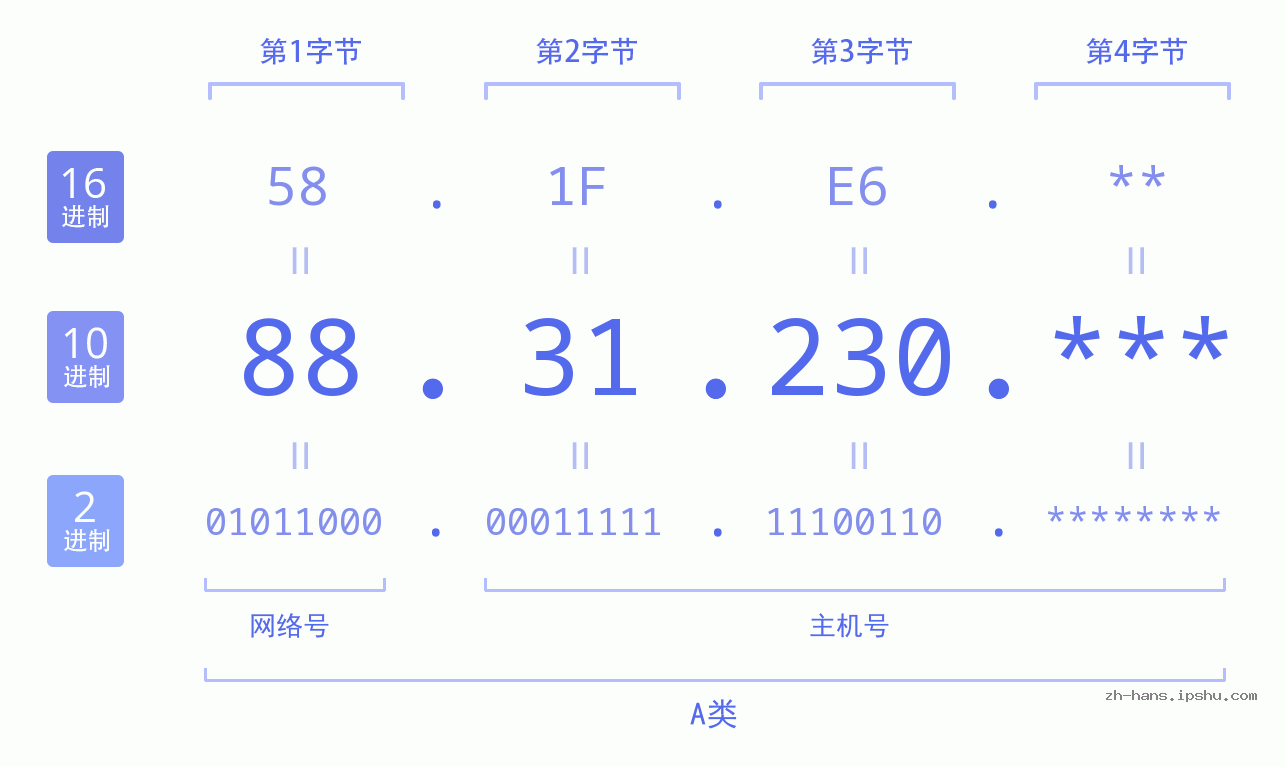 IP地址:88.31.230 数据结构图 二进制 十进制 十六进制 IPv4: 88.31.230 网络类型 网络号 主机号
