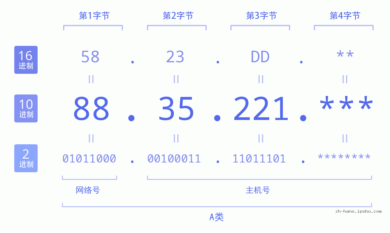 IP地址:88.35.221 数据结构图 二进制 十进制 十六进制 IPv4: 88.35.221 网络类型 网络号 主机号