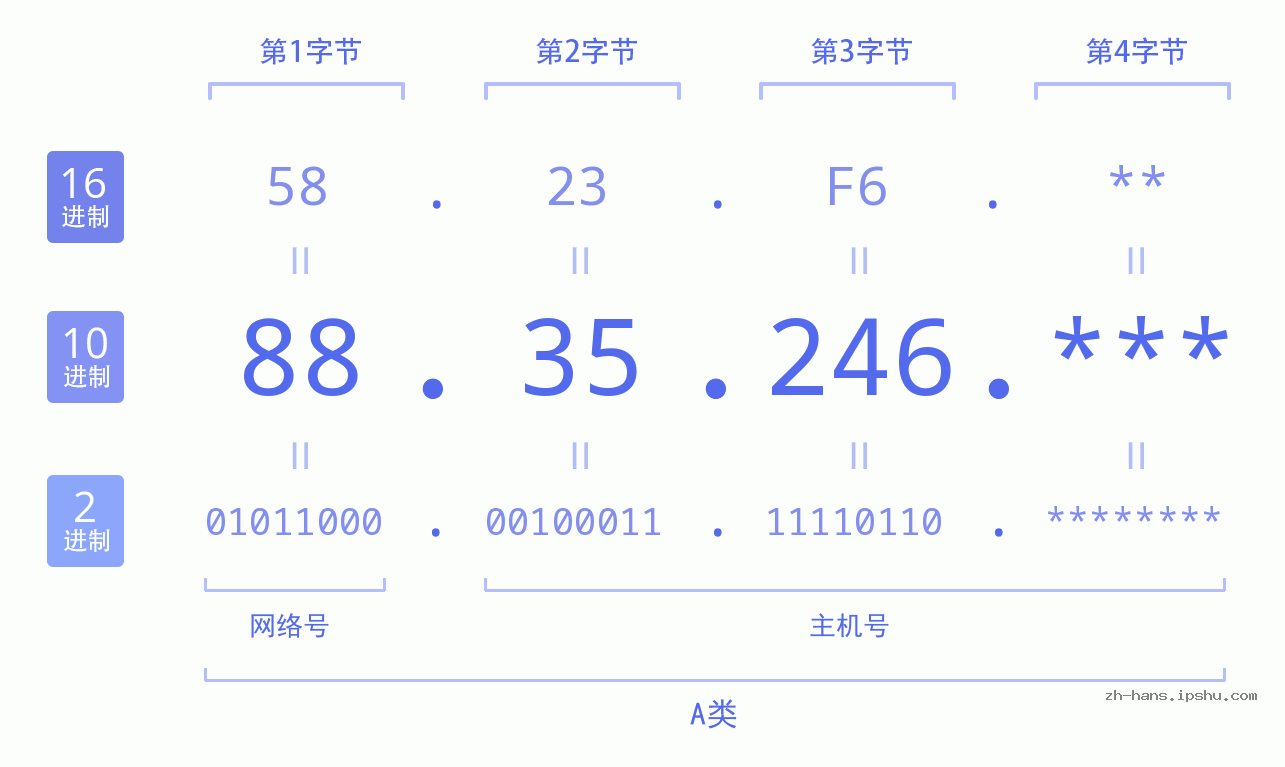 IP地址:88.35.246 数据结构图 二进制 十进制 十六进制 IPv4: 88.35.246 网络类型 网络号 主机号