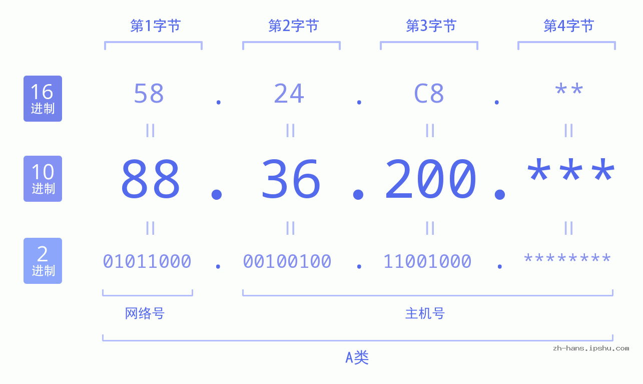 IP地址:88.36.200 数据结构图 二进制 十进制 十六进制 IPv4: 88.36.200 网络类型 网络号 主机号