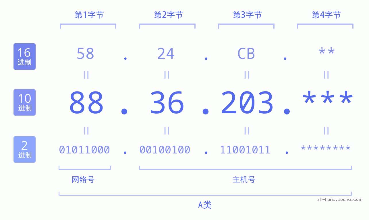 IP地址:88.36.203 数据结构图 二进制 十进制 十六进制 IPv4: 88.36.203 网络类型 网络号 主机号