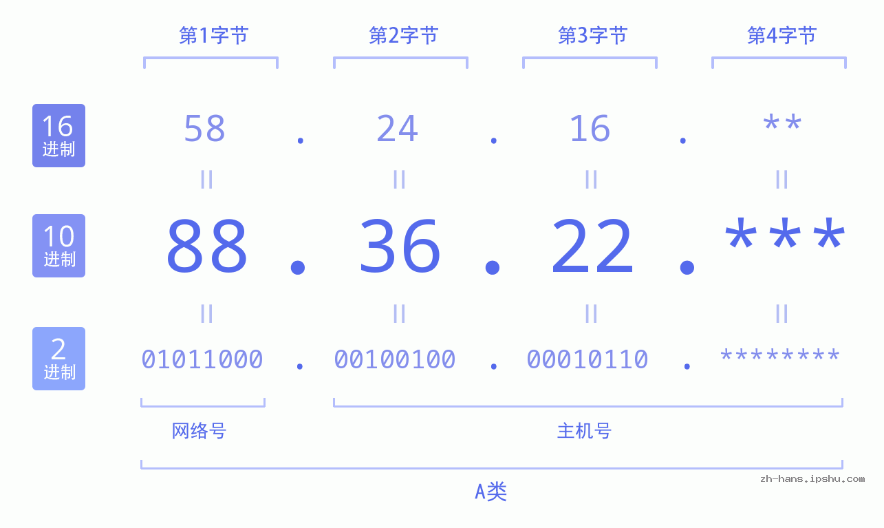 IP地址:88.36.22 数据结构图 二进制 十进制 十六进制 IPv4: 88.36.22 网络类型 网络号 主机号