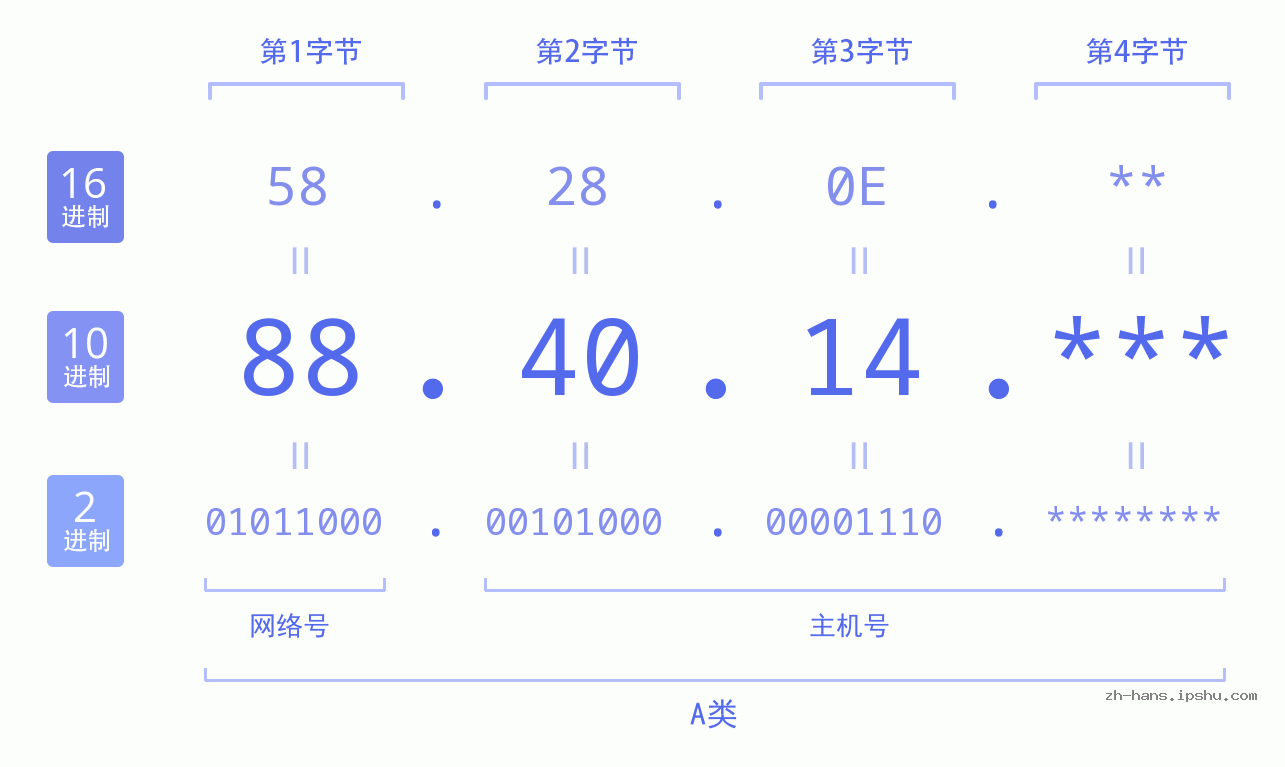 IP地址:88.40.14 数据结构图 二进制 十进制 十六进制 IPv4: 88.40.14 网络类型 网络号 主机号