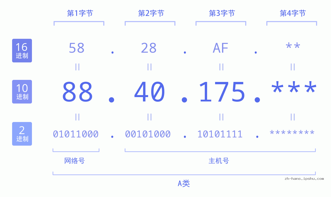 IP地址:88.40.175 数据结构图 二进制 十进制 十六进制 IPv4: 88.40.175 网络类型 网络号 主机号