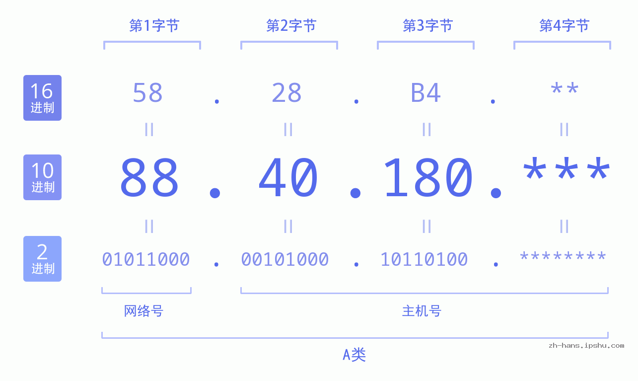 IP地址:88.40.180 数据结构图 二进制 十进制 十六进制 IPv4: 88.40.180 网络类型 网络号 主机号