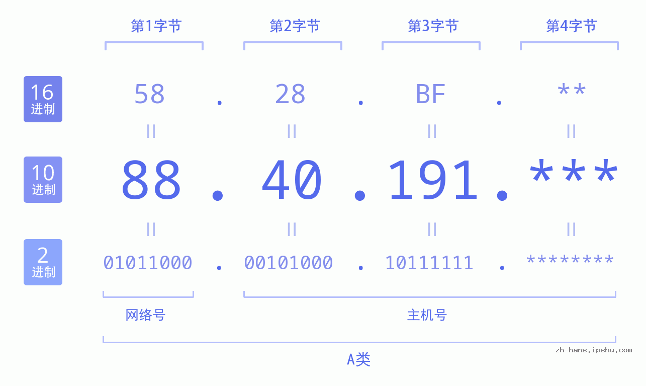 IP地址:88.40.191 数据结构图 二进制 十进制 十六进制 IPv4: 88.40.191 网络类型 网络号 主机号