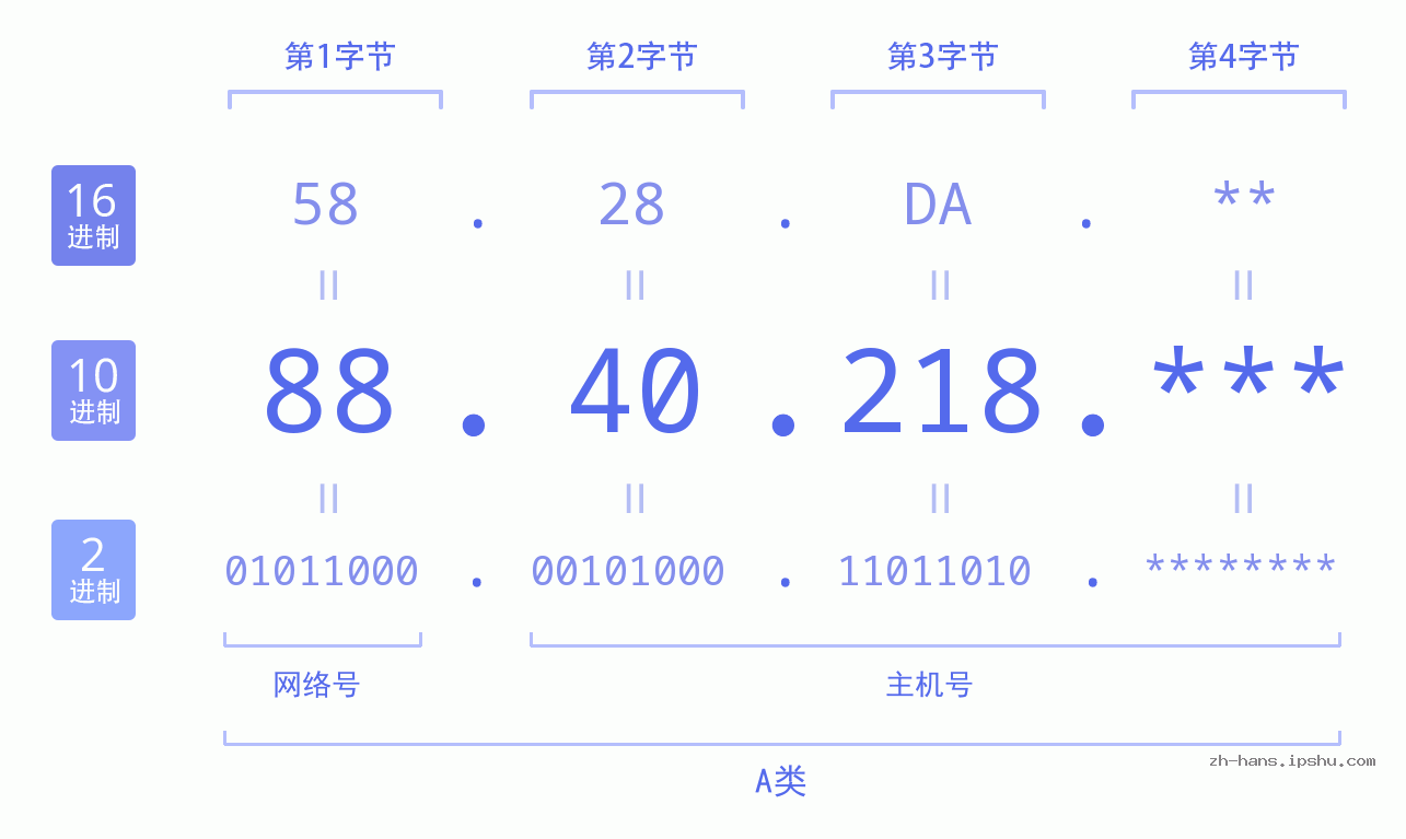 IP地址:88.40.218 数据结构图 二进制 十进制 十六进制 IPv4: 88.40.218 网络类型 网络号 主机号