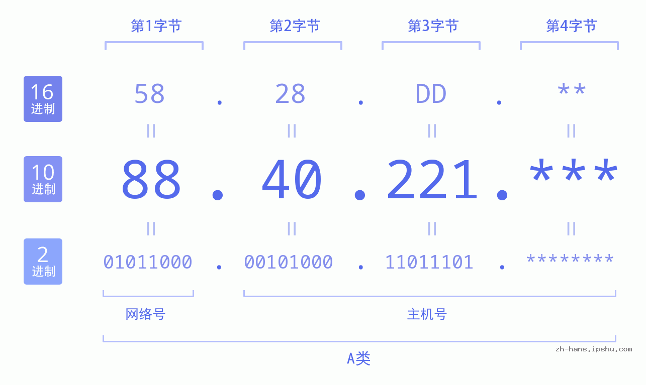 IP地址:88.40.221 数据结构图 二进制 十进制 十六进制 IPv4: 88.40.221 网络类型 网络号 主机号