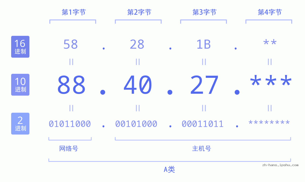 IP地址:88.40.27 数据结构图 二进制 十进制 十六进制 IPv4: 88.40.27 网络类型 网络号 主机号