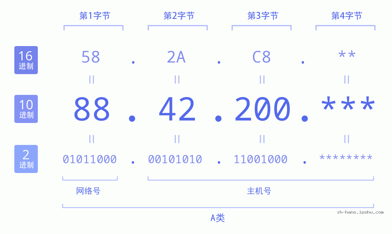 IP地址:88.42.200 数据结构图 二进制 十进制 十六进制 IPv4: 88.42.200 网络类型 网络号 主机号