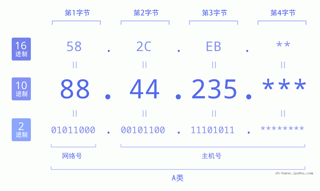 IP地址:88.44.235 数据结构图 二进制 十进制 十六进制 IPv4: 88.44.235 网络类型 网络号 主机号