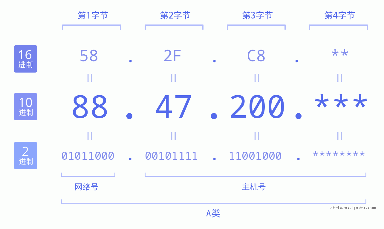 IP地址:88.47.200 数据结构图 二进制 十进制 十六进制 IPv4: 88.47.200 网络类型 网络号 主机号