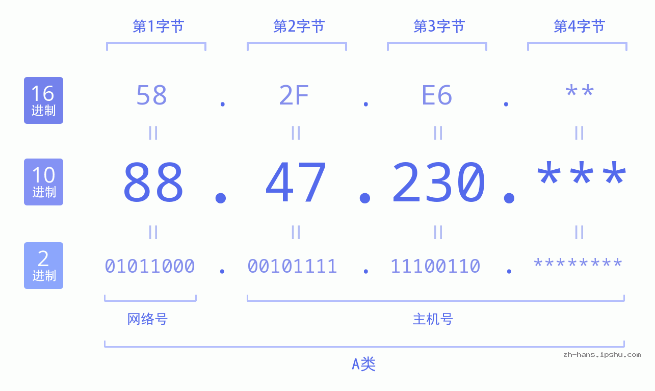 IP地址:88.47.230 数据结构图 二进制 十进制 十六进制 IPv4: 88.47.230 网络类型 网络号 主机号