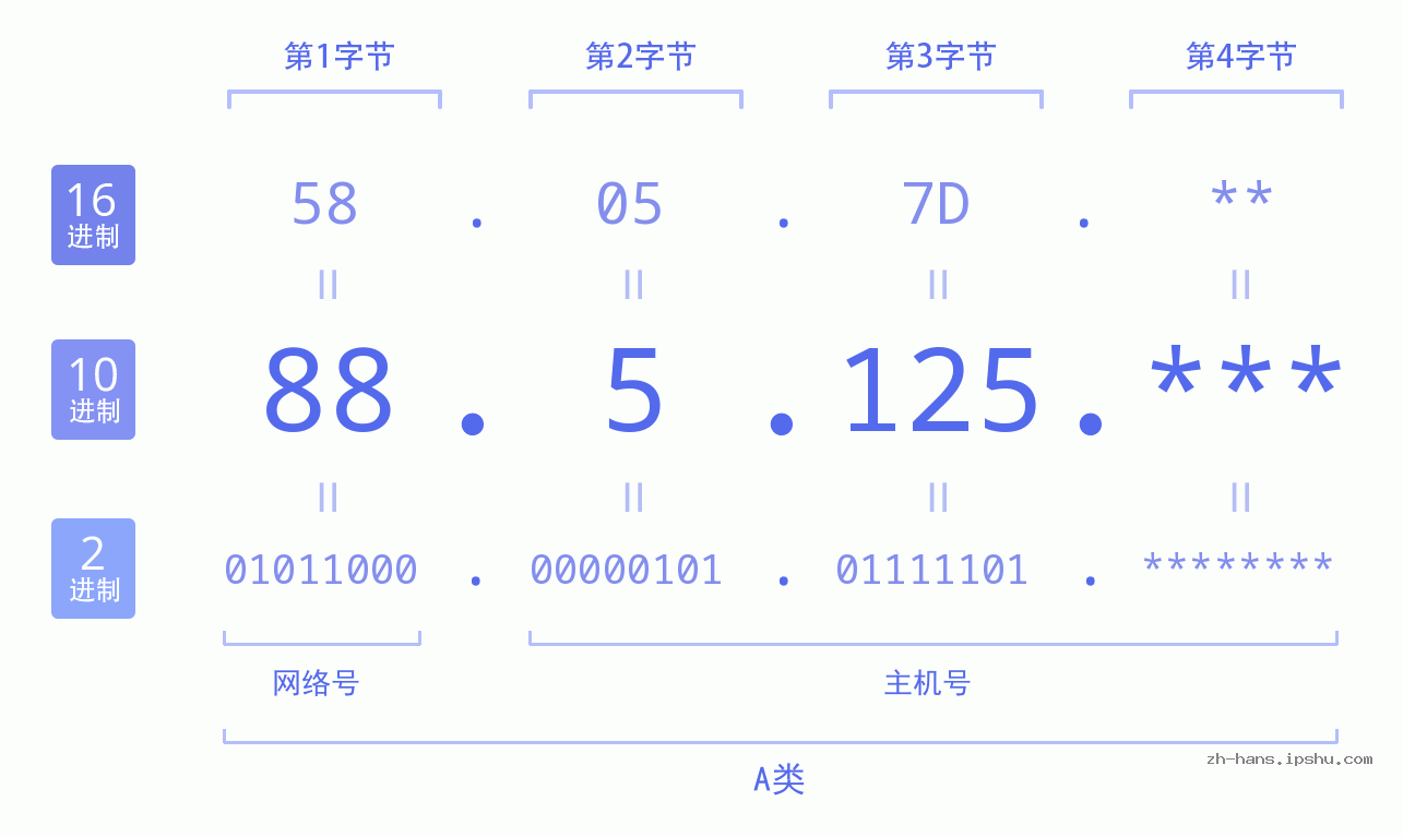 IP地址:88.5.125 数据结构图 二进制 十进制 十六进制 IPv4: 88.5.125 网络类型 网络号 主机号