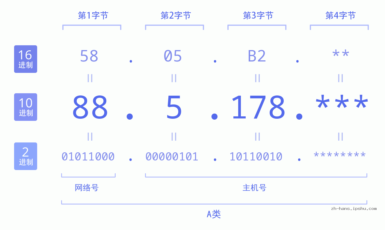 IP地址:88.5.178 数据结构图 二进制 十进制 十六进制 IPv4: 88.5.178 网络类型 网络号 主机号